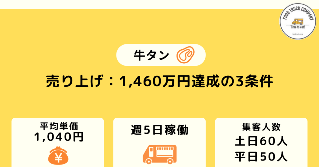 週休2日の営業で売上金額は1,460万円
