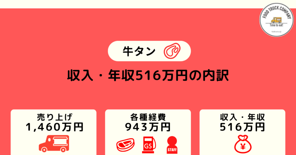 週休2日の営業で年間利益金額516万円(月収43万円)