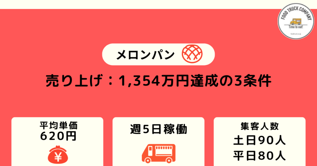 週休2日の営業で売上金額は1,354万円