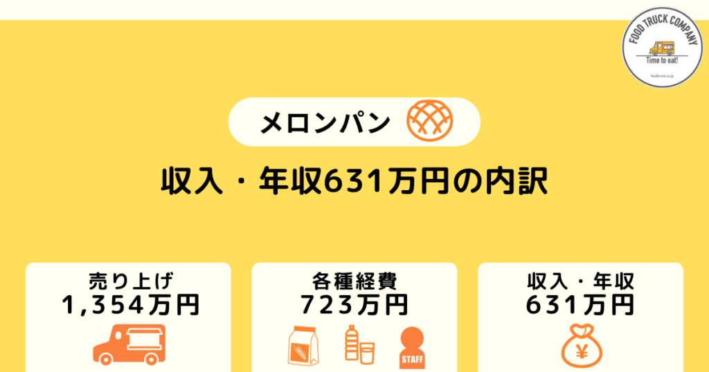週休2日の営業で月収52万円（年収631万円）