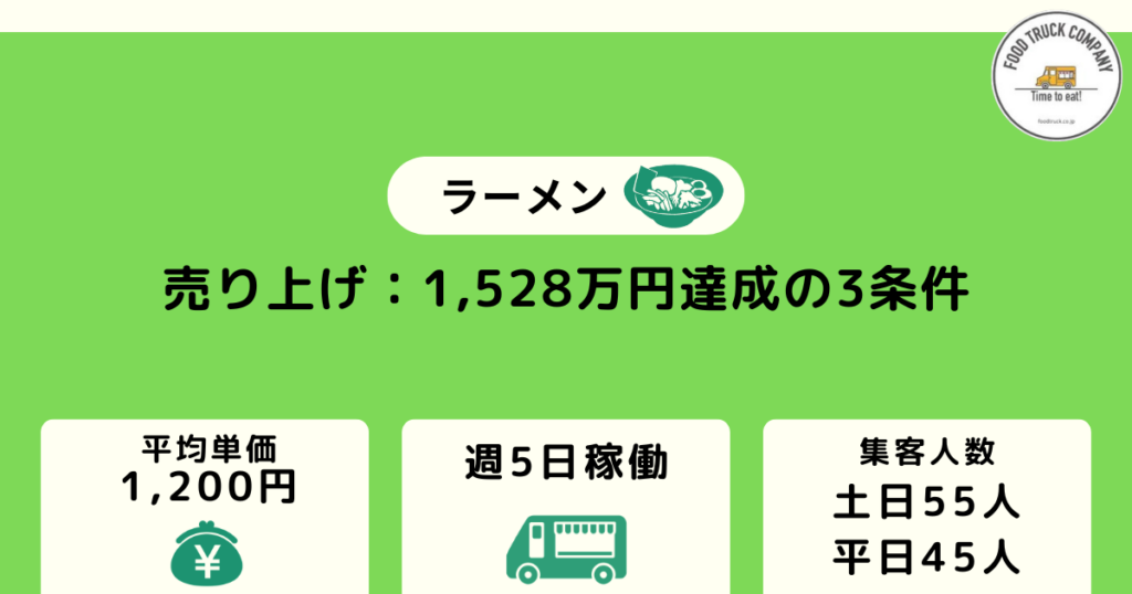 週5日の営業で売上金額は1,528万円