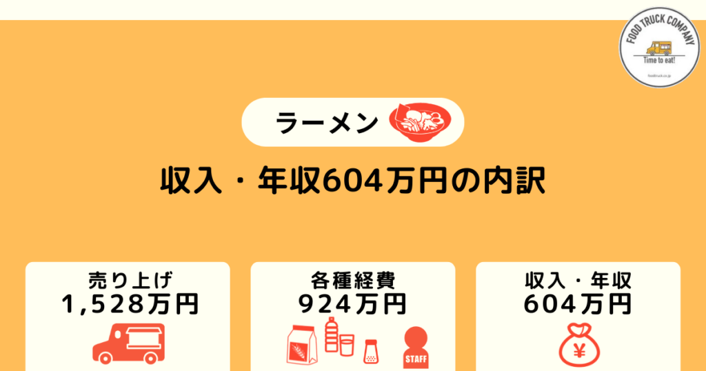 週5日の営業で年間利益604万円（月収50万円）