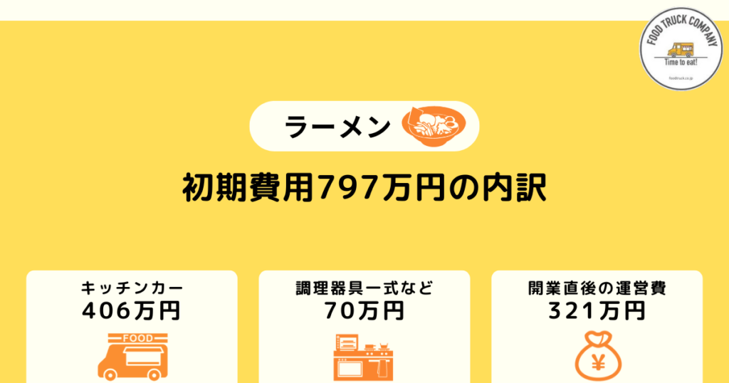 ラーメンのキッチンカー初期費用は797万円