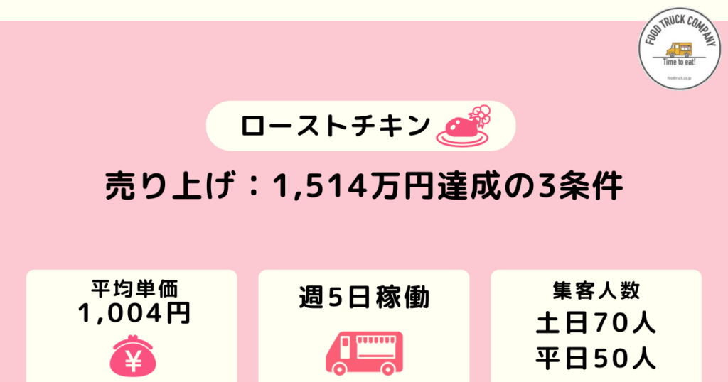週休2日の営業で売上金額は1,514万円