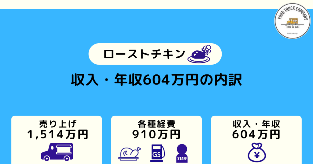週休2日の営業で年収604万円(月収50万円)