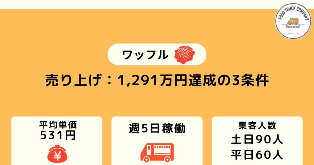 週5日の営業で売上金額は1,291万円