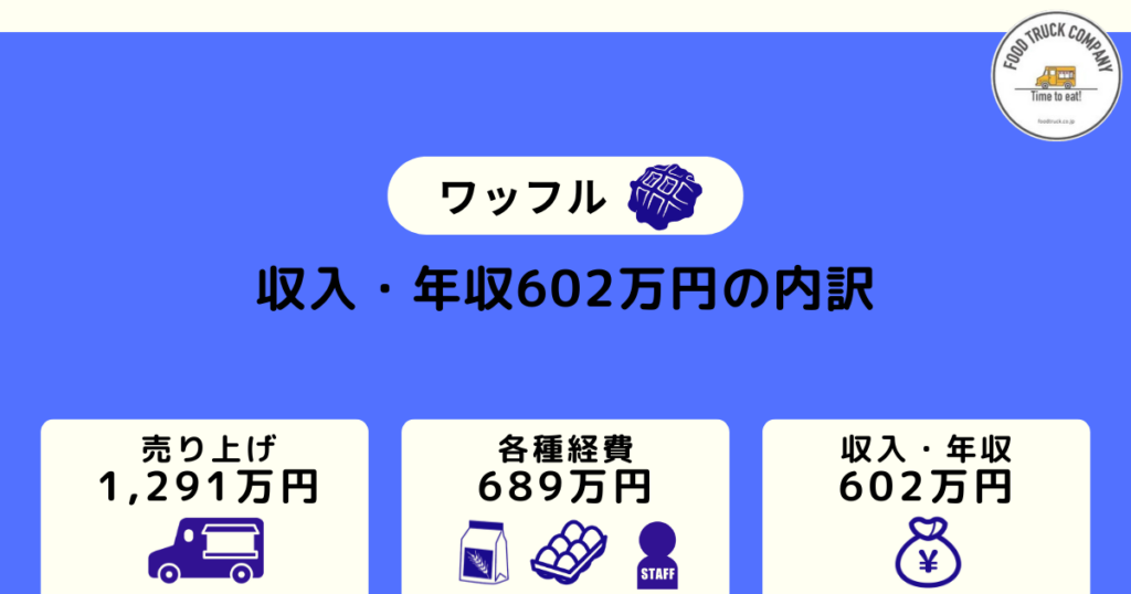 週5日の営業で年間利益金額602万円(月収50万円)