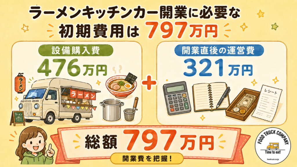 ラーメンキッチンカー開業に必要な初期費用は797万円