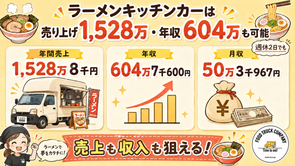 ラーメンキッチンカーは売り上げ1,528万・年収604万も可能