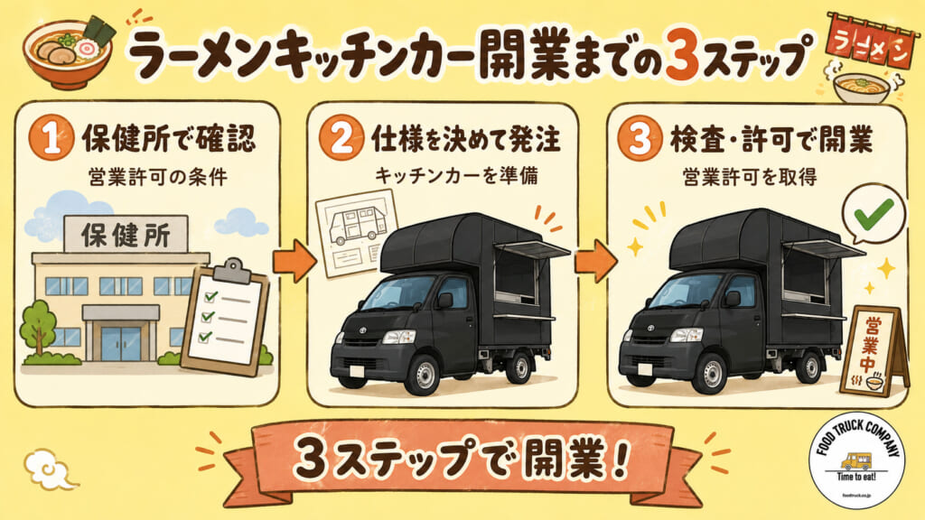 ラーメンのキッチンカー開業手順を3ステップで徹底解説！初期費用