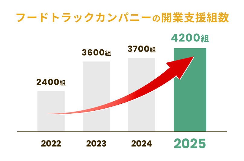 フードトラックカンパニーの開業支援組数