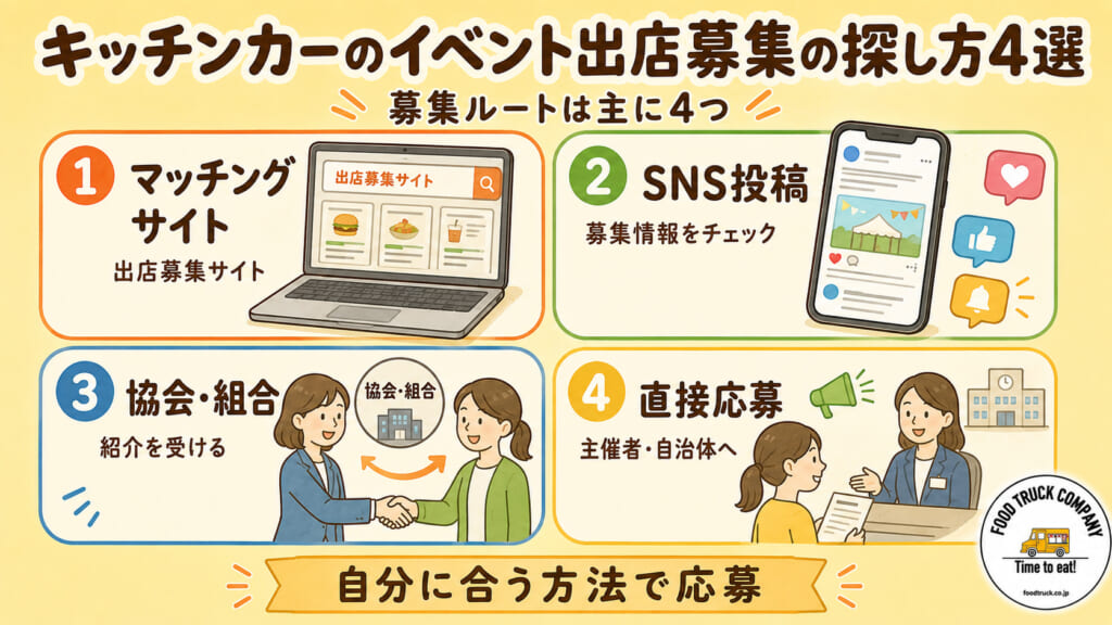 キッチンカーのイベント出店募集の探し方4選