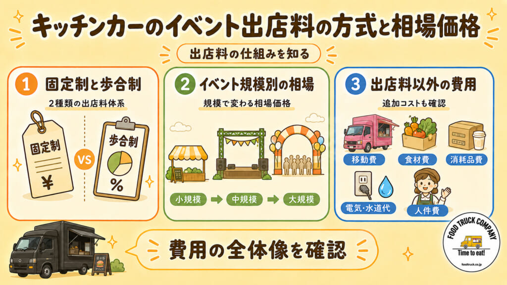 キッチンカーのイベント出店料の方式と相場価格