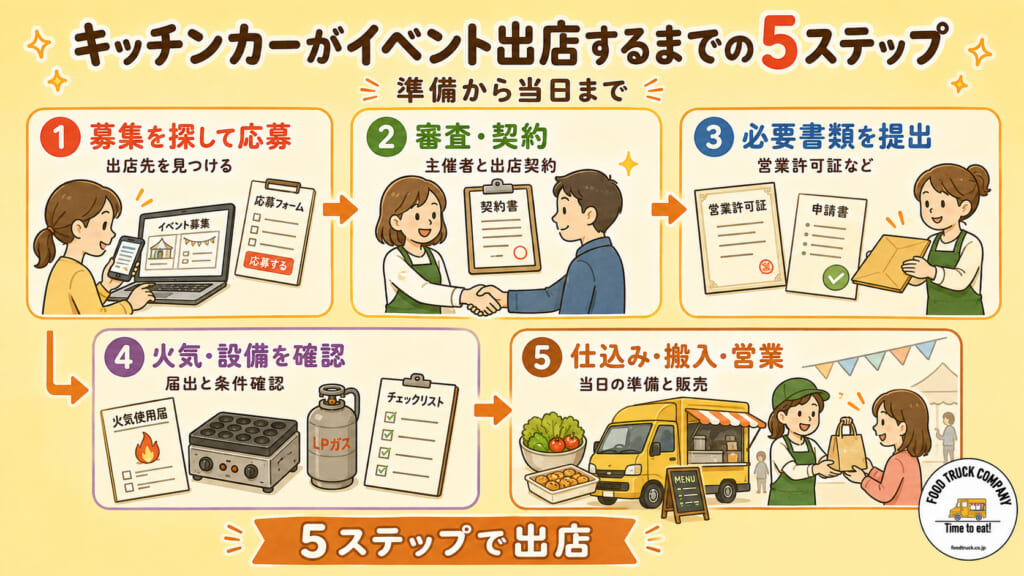 キッチンカーがイベント出店するまでの5ステップ