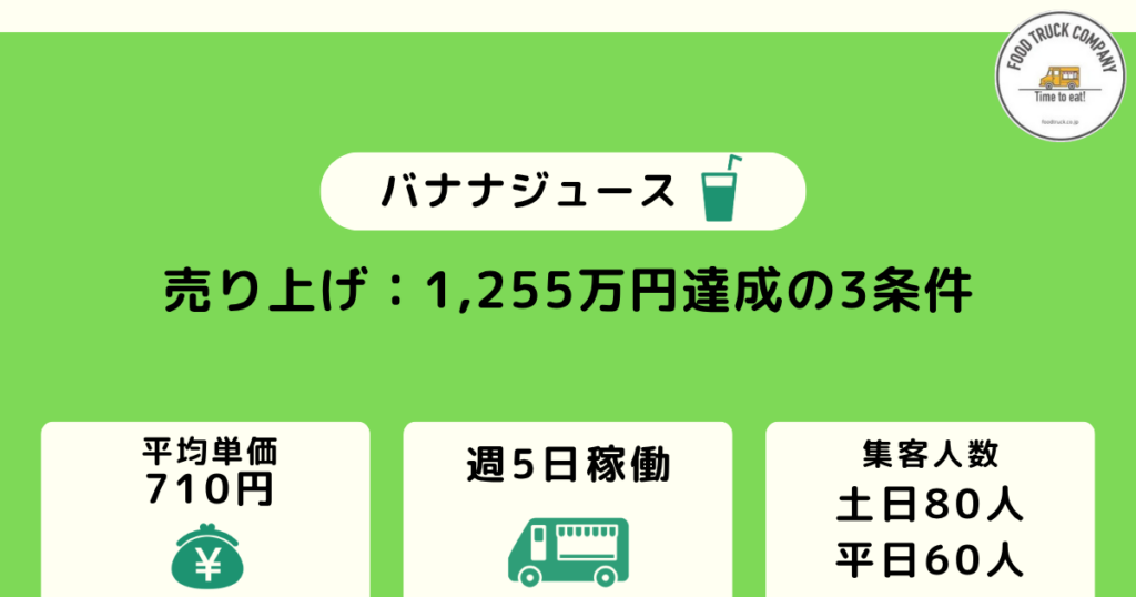 週休2日の営業で売上金額は1,255万円