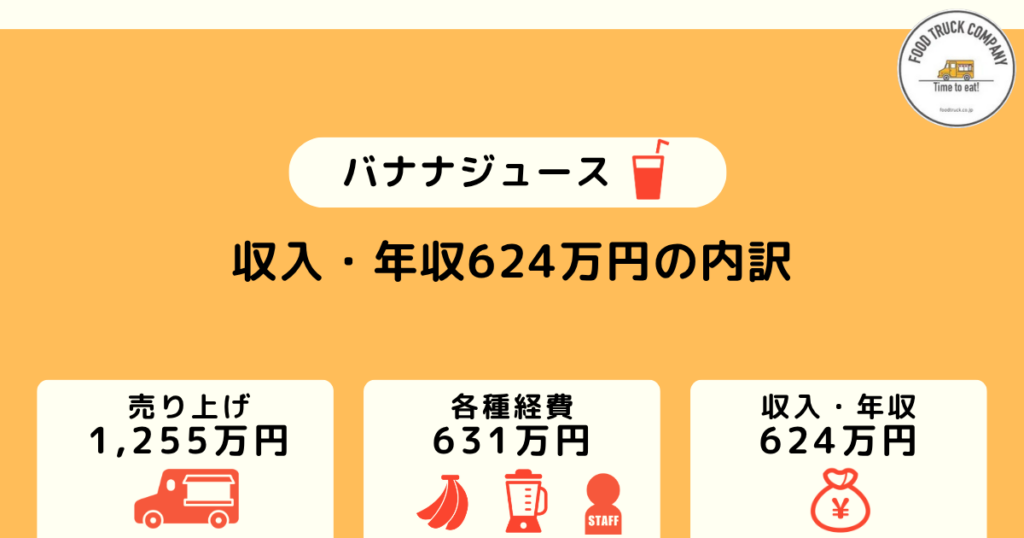 週5日の営業で年収624万円（月収52万円）