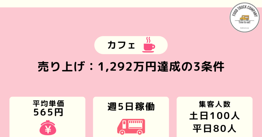 週休2日の営業体系で売上金額は1,292万円