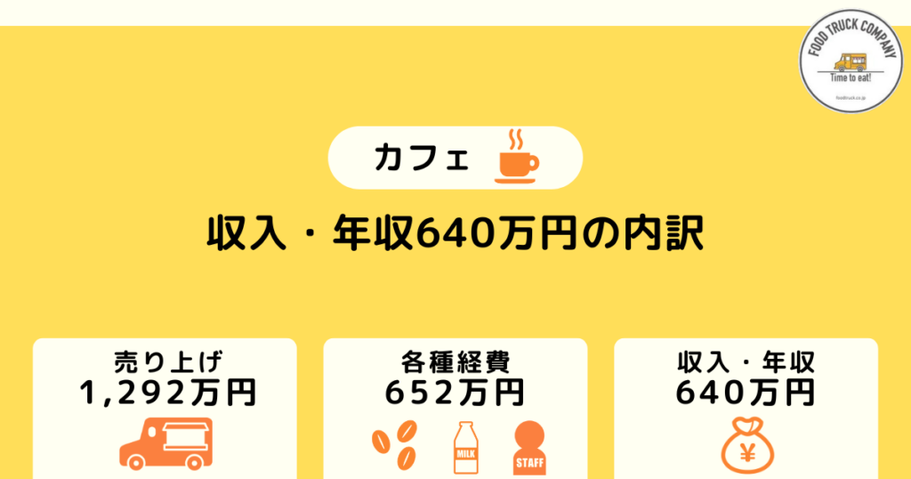 週休2日の営業体系で年収640万円（月収53万円）