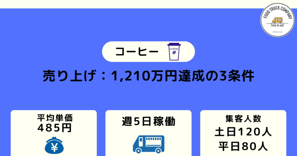 週5日の営業形態で売上金額は1,210万円