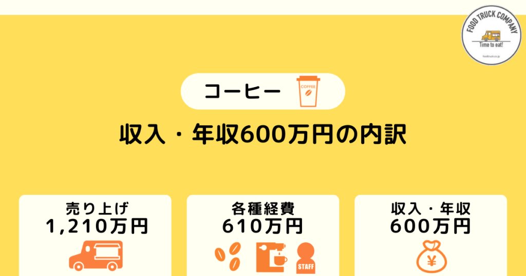 週5日の営業形態で月収50万円（年収600万円）