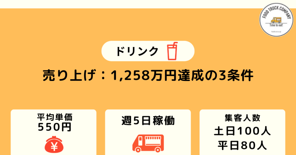 週休2日の営業で売上金額は1,258万円