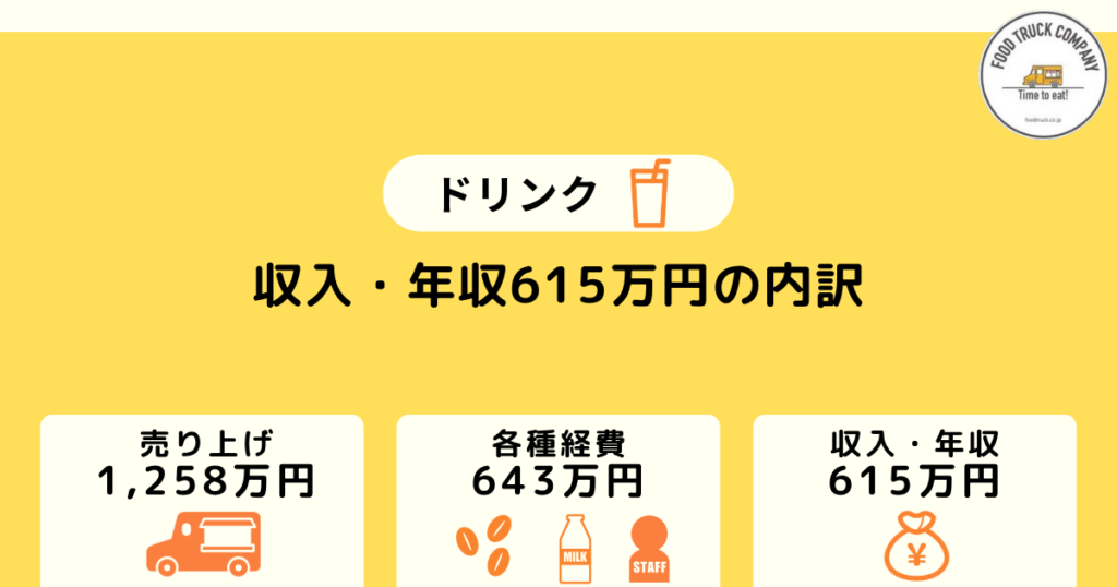 週5日の営業で月収51万円（年収：615万円）