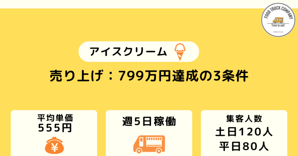 週休2日の営業で7カ月の売上金額は799万円
