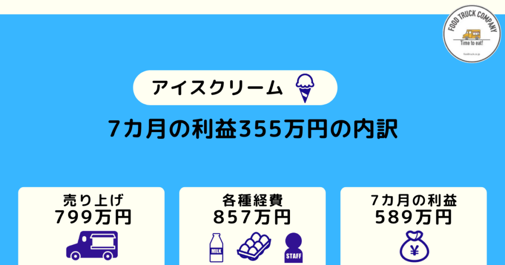 週休2日の営業で月収50万円を稼げる