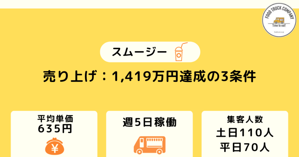 週休2日の営業で売上金額は1,419万円