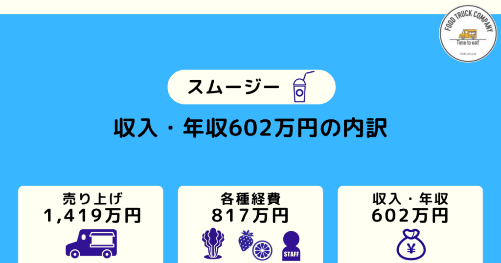 週休2日の営業で年収602万円（月収50万円）