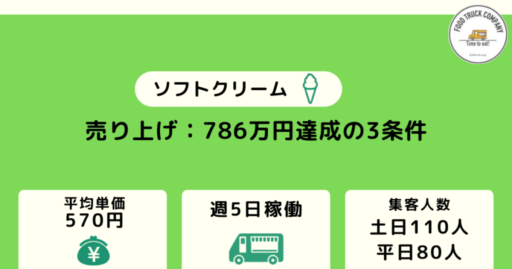 週5日の営業で7カ月の売上金額は786万円