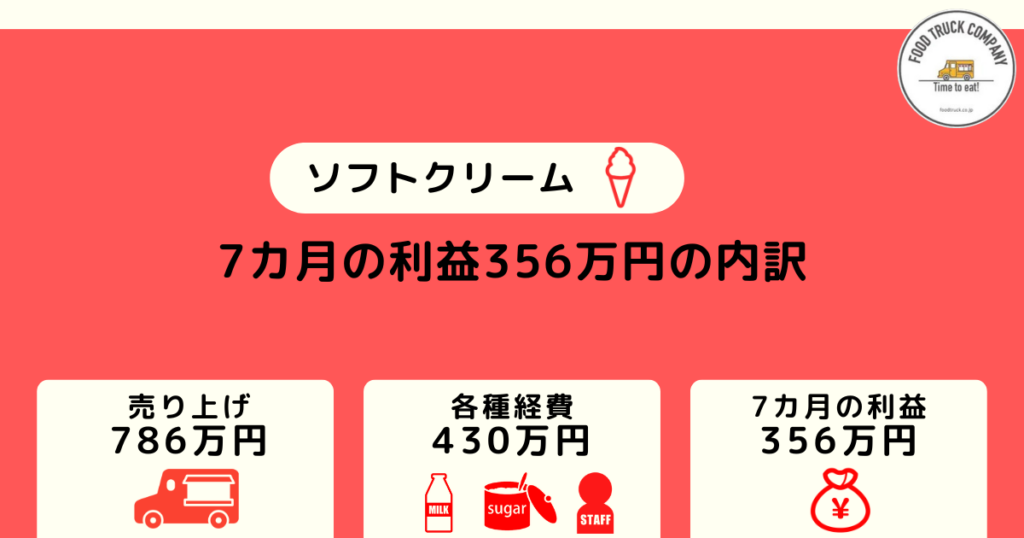 週5日の営業で月収50万円を稼げる！