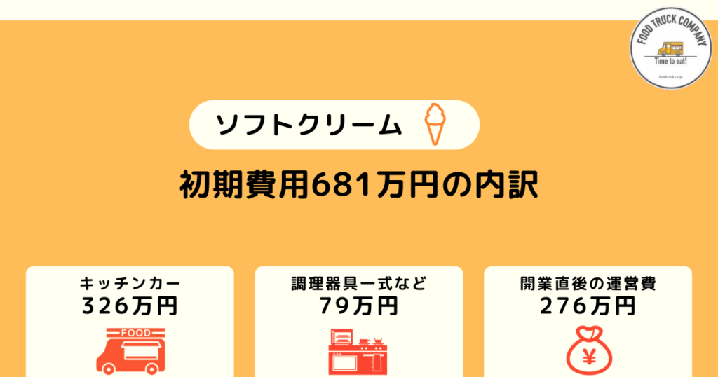 ソフトクリームキッチンカーの初期費用は681万円