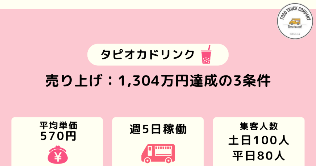 週5日の営業形態で売上金額が1,304万円