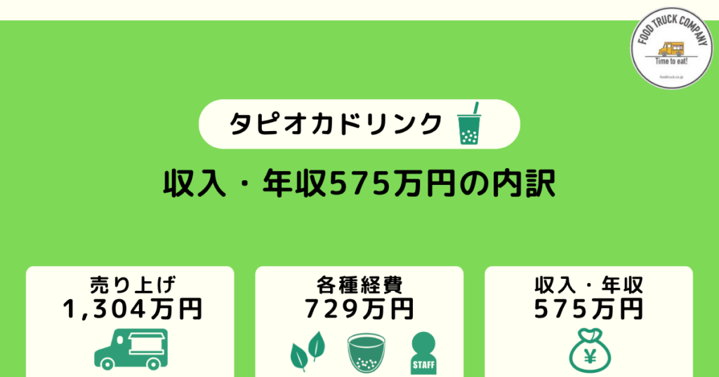 週5日の営業形態で年収575万円（月収47万円）