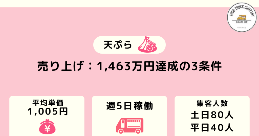 年間売上金額1,463万円が可能(週5日の営業)