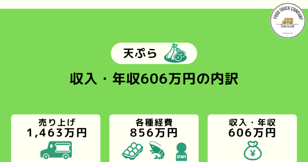 年間利益金額606万円(月収50万円)が可能