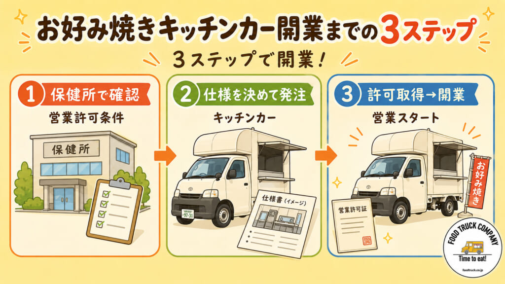 お好み焼きキッチンカー開業までの3ステップ