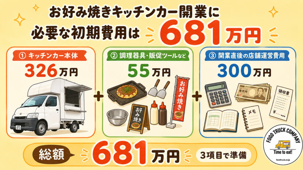 お好み焼きキッチンカー開業に必要な初期費用は681万円