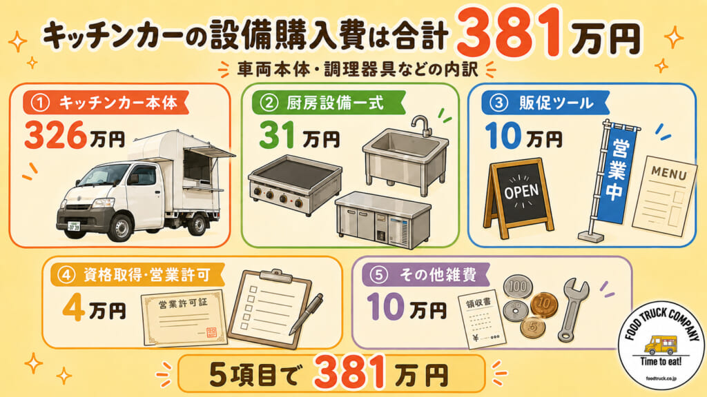 キッチンカー車両本体・調理器具一式を含める「設備購入費」は、合計381万円になります。