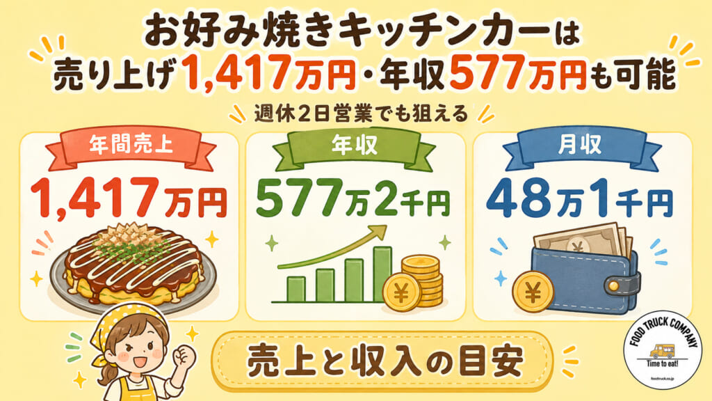 お好み焼きキッチンカーは売り上げ1,417万円・年収577万円も可能
