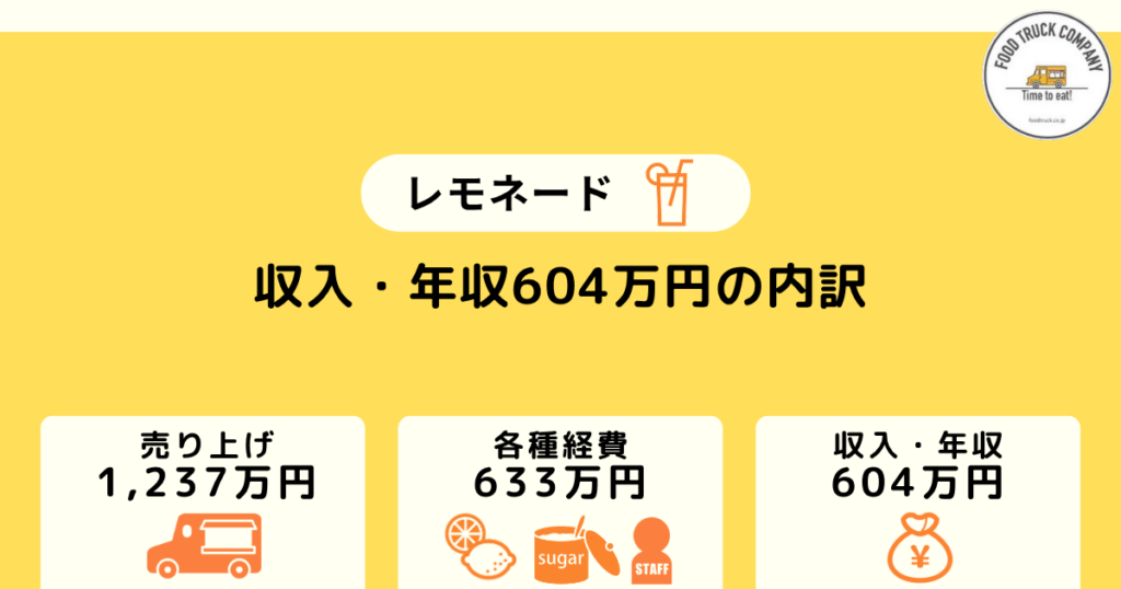 週5日の営業で年収604万円(月収50万円)