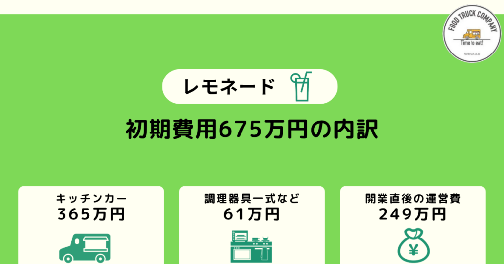 レモネードキッチンカーの初期費用は675万円