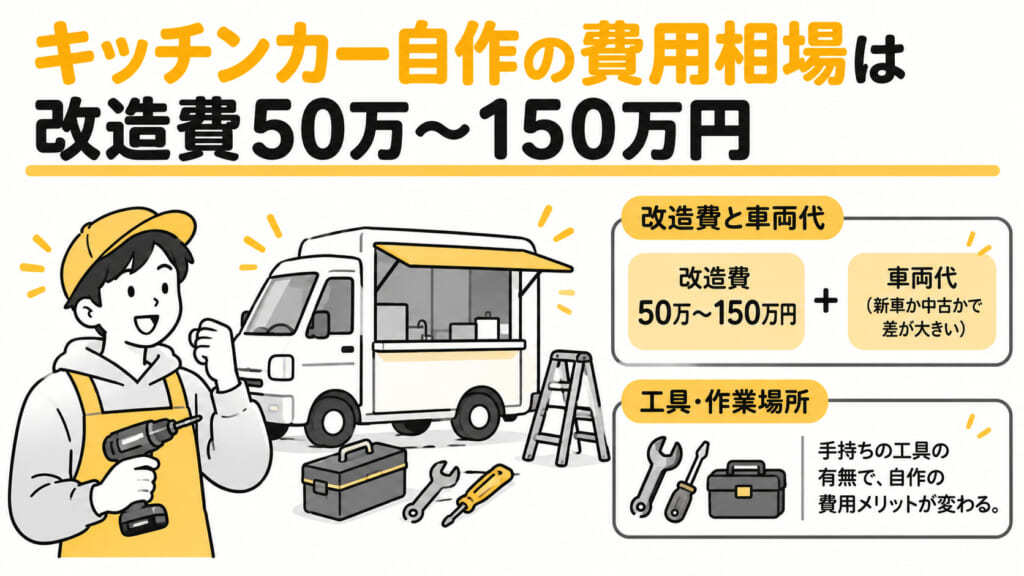キッチンカー自作の費用相場は改造費50万〜150万円