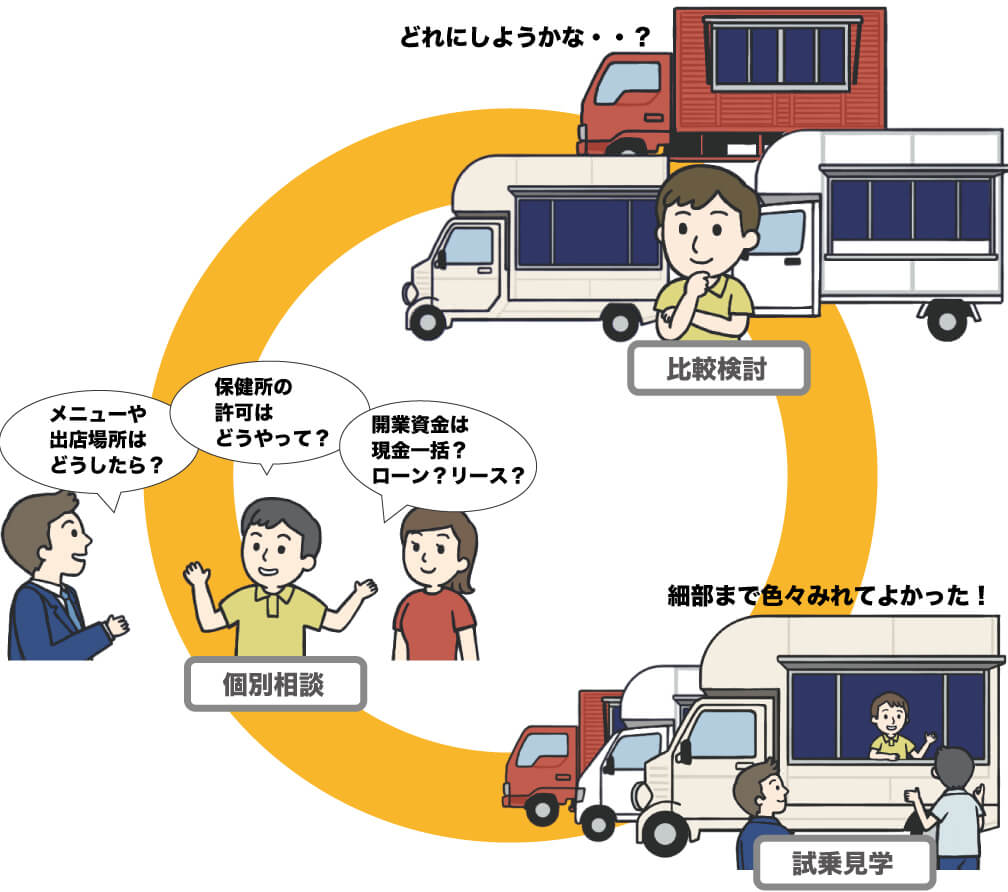 キッチンカーの個別見学会でできること
