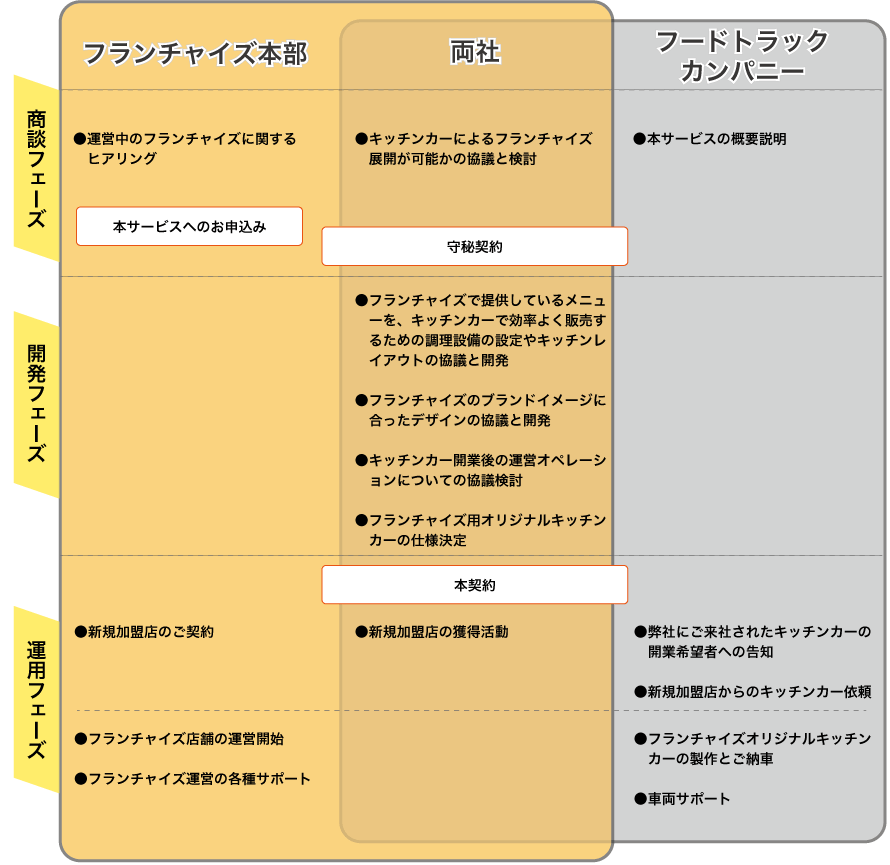 フランチャイズ本部によるのキッチンカー導入の流れ