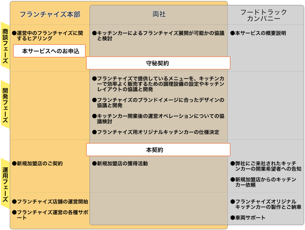 「フランチャイズ用オリジナルキッチンカー開発プログラム」の導入の流れ